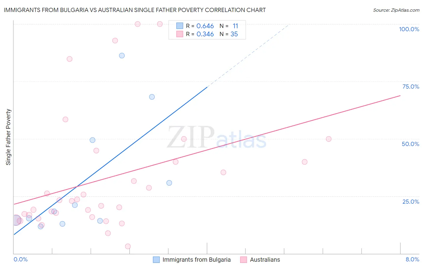 Immigrants from Bulgaria vs Australian Single Father Poverty