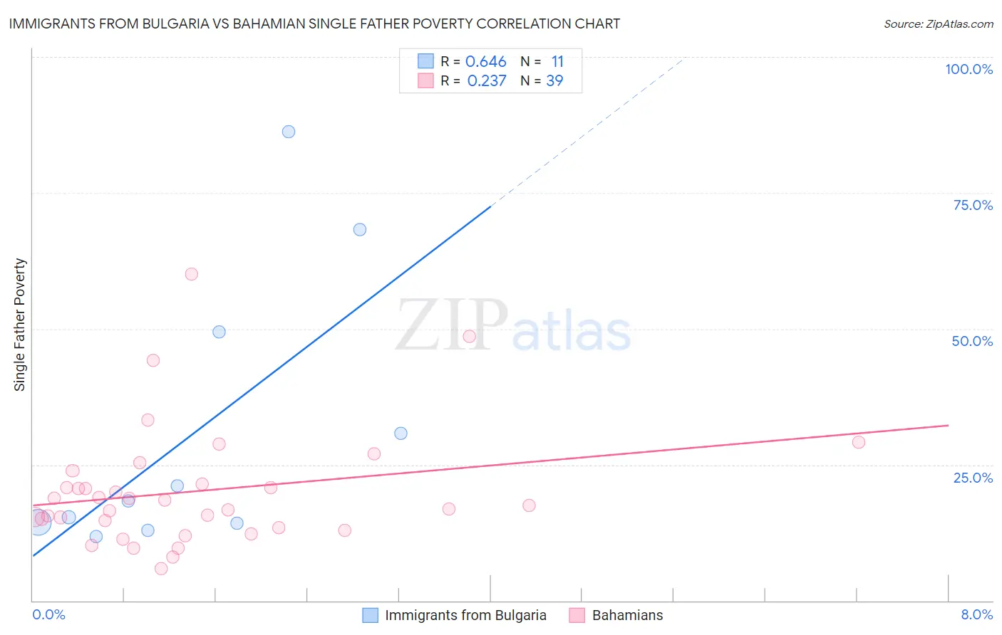 Immigrants from Bulgaria vs Bahamian Single Father Poverty