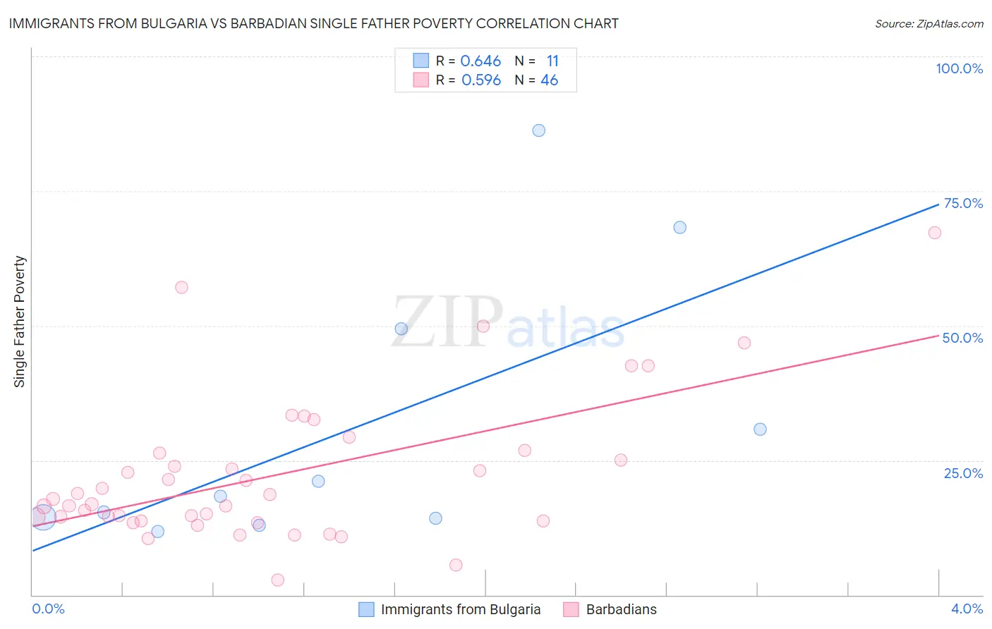 Immigrants from Bulgaria vs Barbadian Single Father Poverty