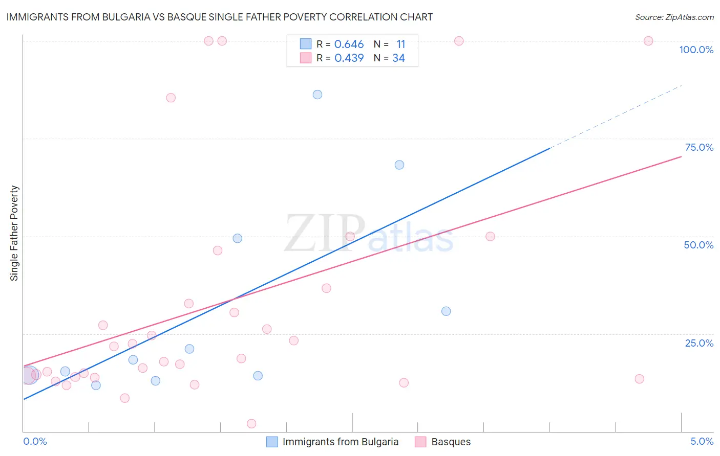 Immigrants from Bulgaria vs Basque Single Father Poverty