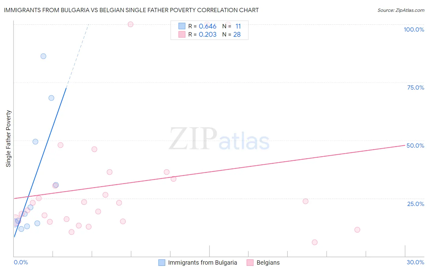 Immigrants from Bulgaria vs Belgian Single Father Poverty