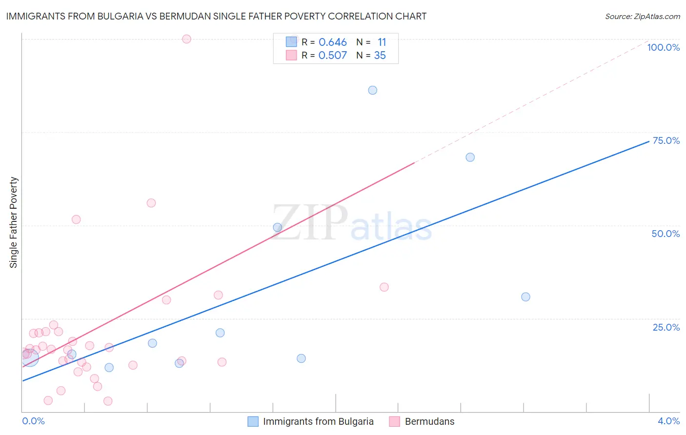 Immigrants from Bulgaria vs Bermudan Single Father Poverty
