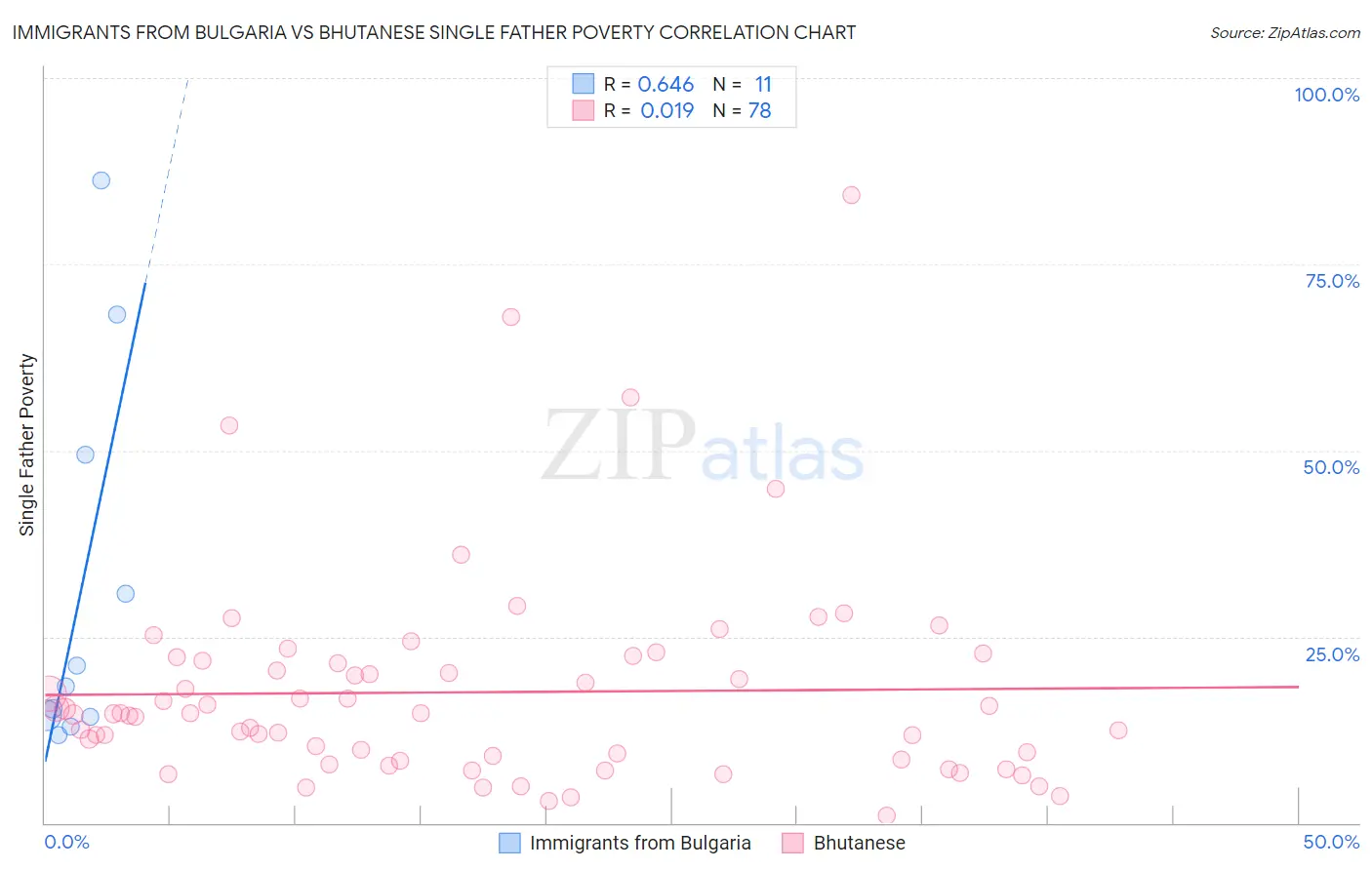 Immigrants from Bulgaria vs Bhutanese Single Father Poverty