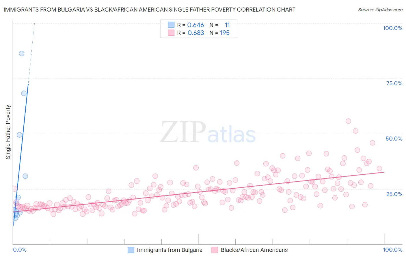 Immigrants from Bulgaria vs Black/African American Single Father Poverty