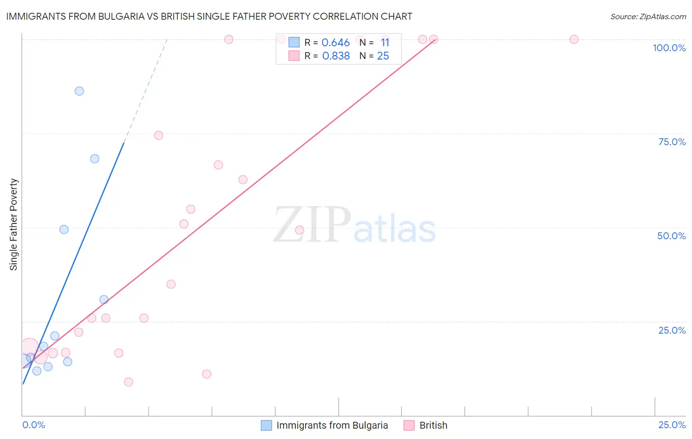 Immigrants from Bulgaria vs British Single Father Poverty