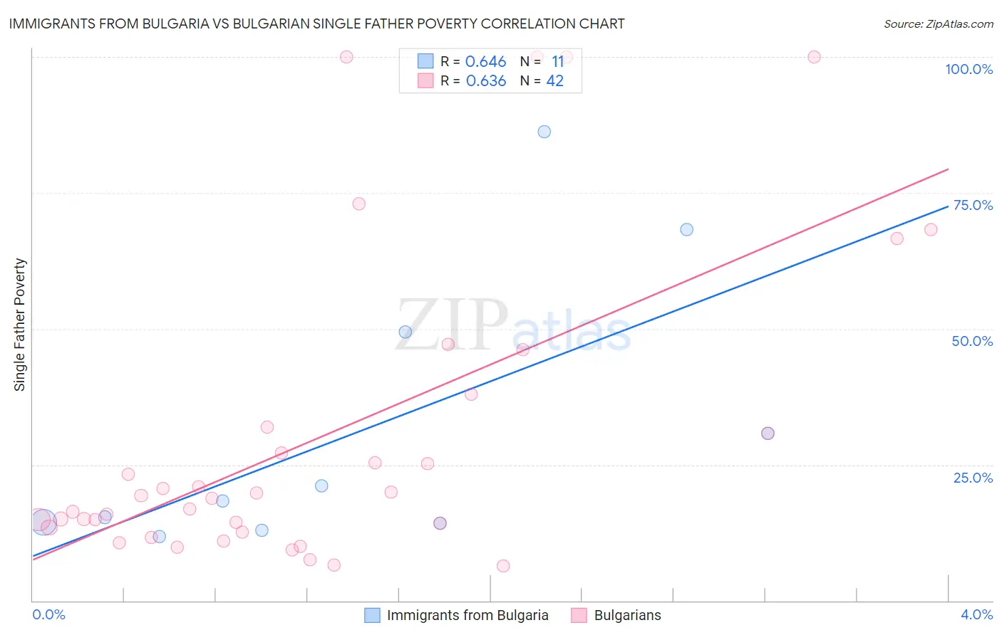 Immigrants from Bulgaria vs Bulgarian Single Father Poverty