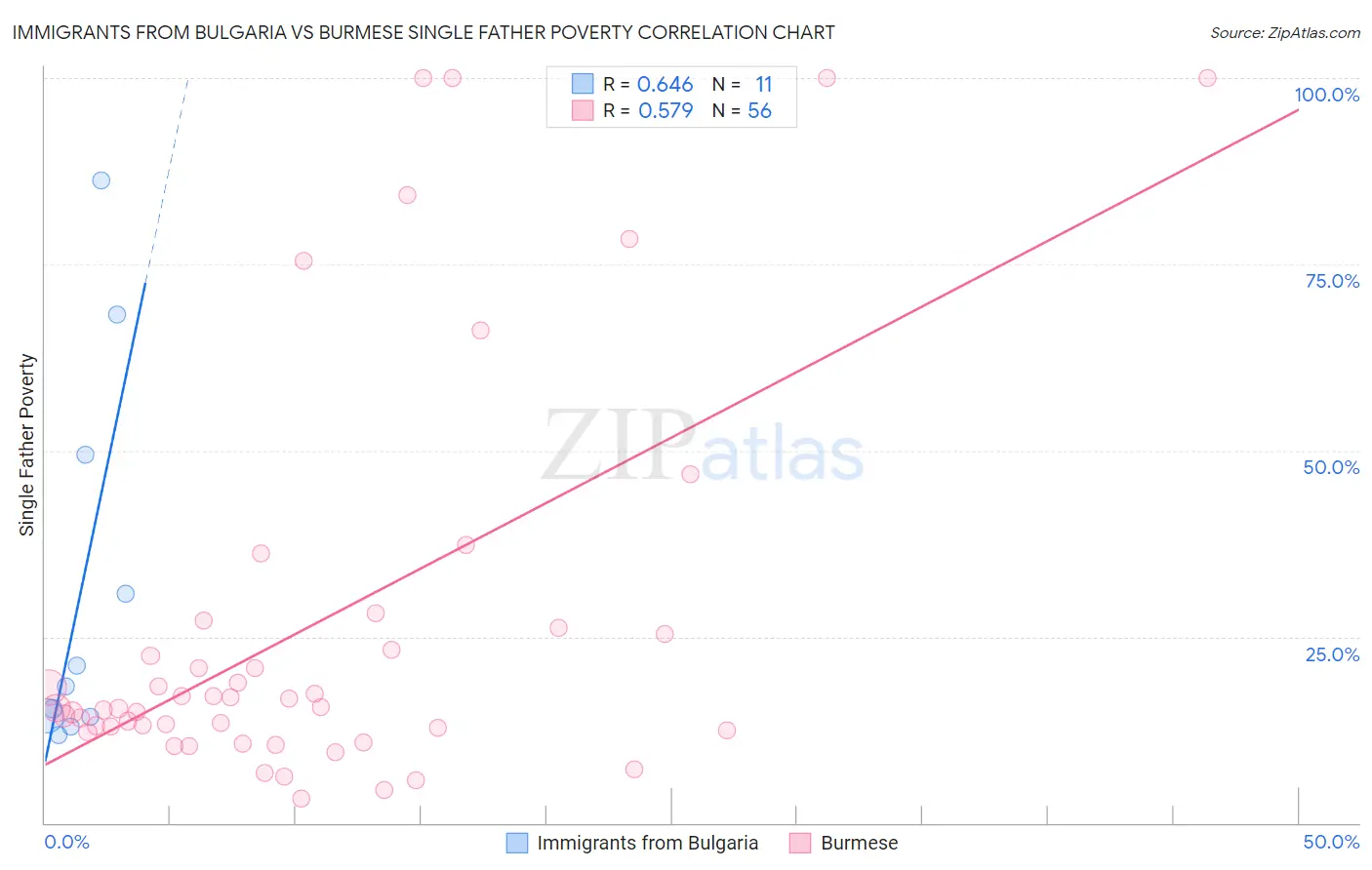 Immigrants from Bulgaria vs Burmese Single Father Poverty