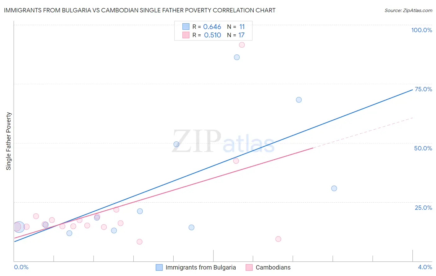 Immigrants from Bulgaria vs Cambodian Single Father Poverty