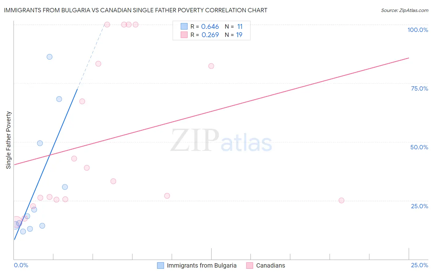 Immigrants from Bulgaria vs Canadian Single Father Poverty