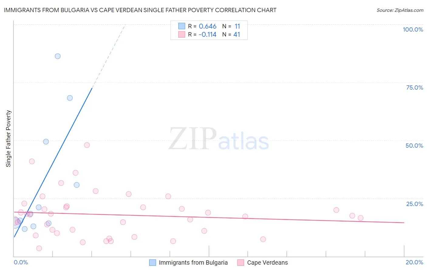 Immigrants from Bulgaria vs Cape Verdean Single Father Poverty