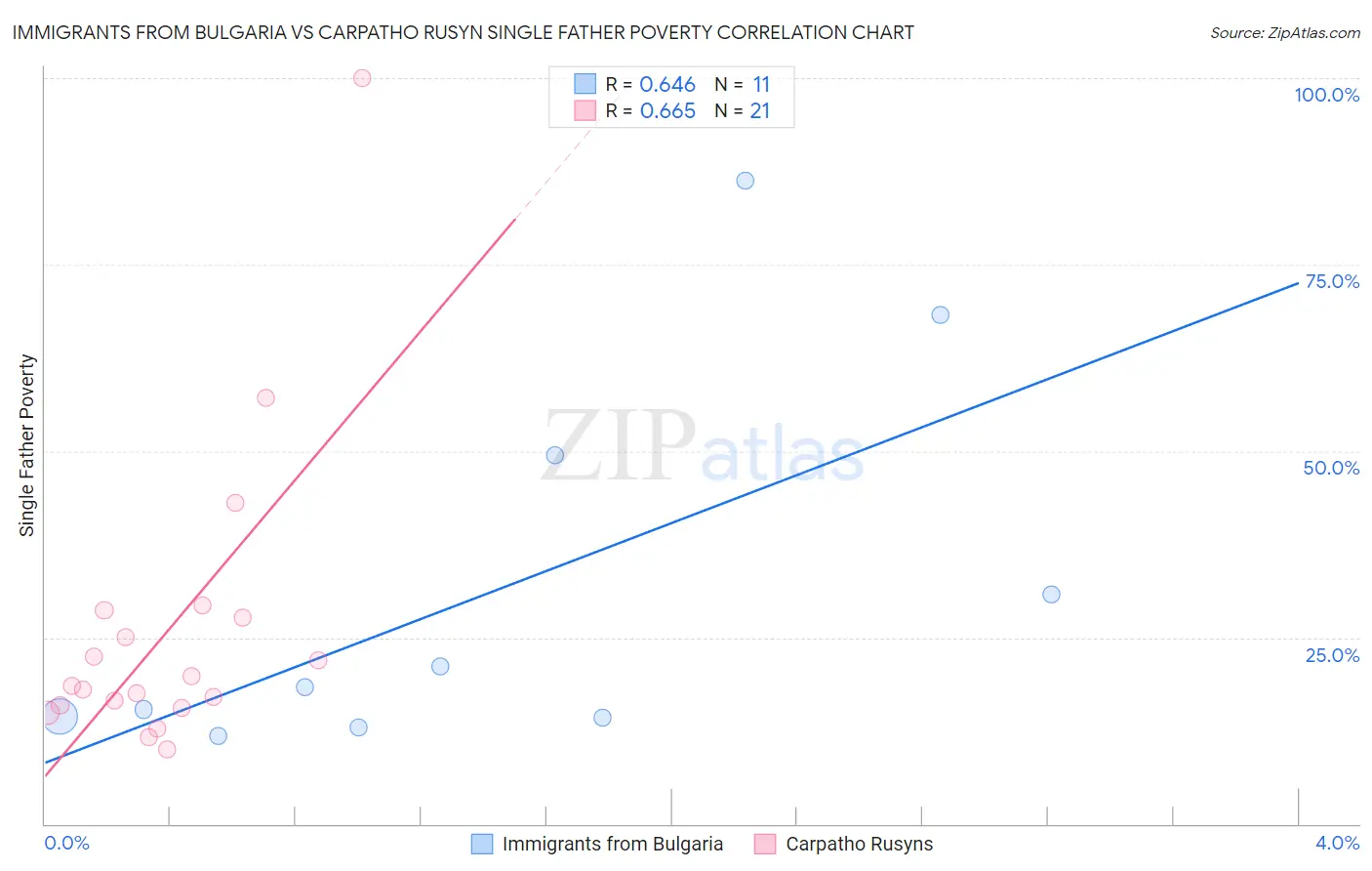 Immigrants from Bulgaria vs Carpatho Rusyn Single Father Poverty