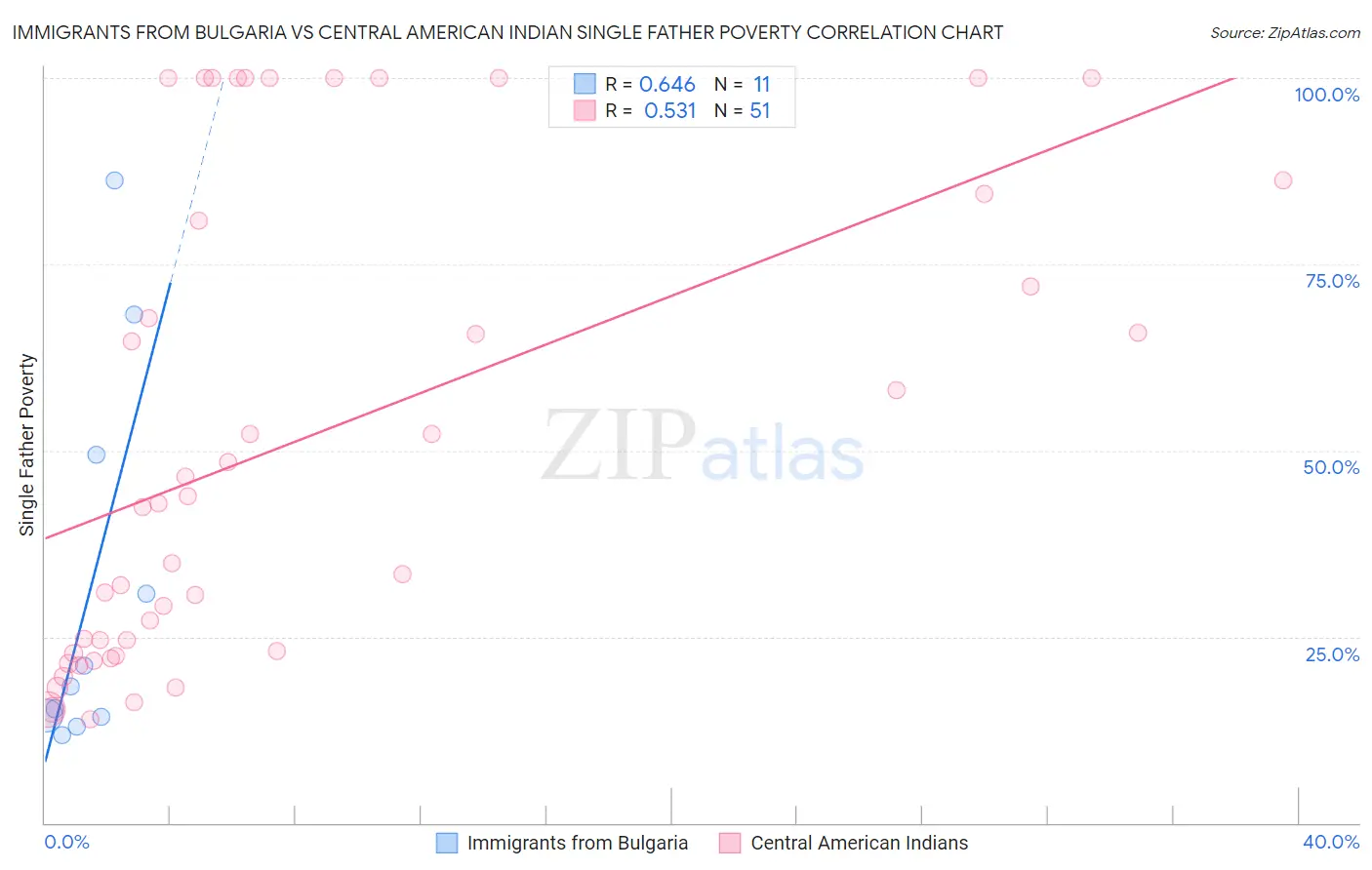 Immigrants from Bulgaria vs Central American Indian Single Father Poverty