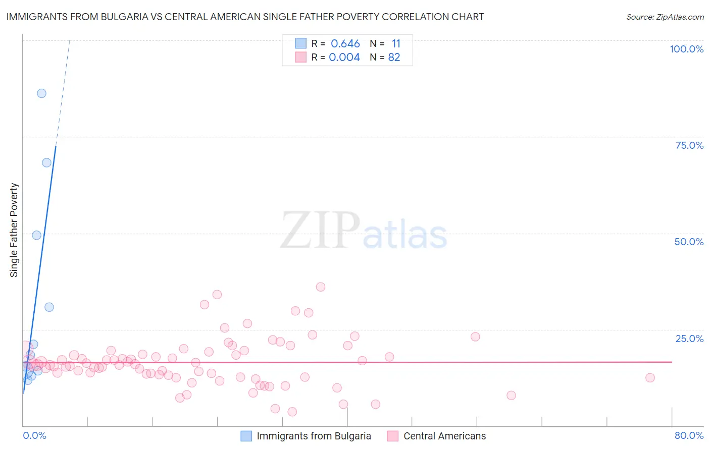 Immigrants from Bulgaria vs Central American Single Father Poverty