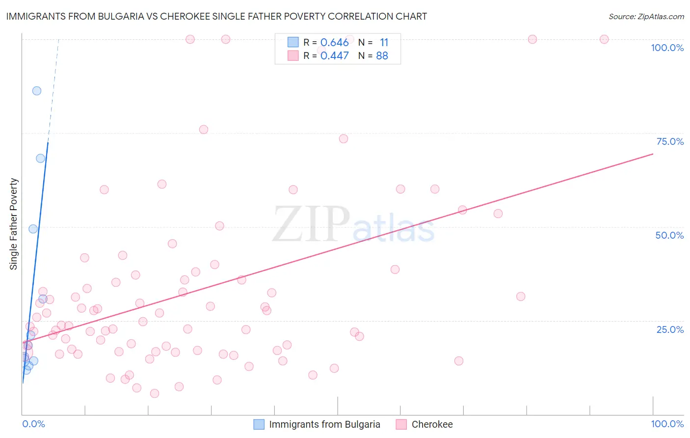 Immigrants from Bulgaria vs Cherokee Single Father Poverty