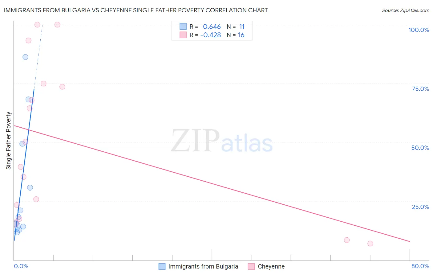 Immigrants from Bulgaria vs Cheyenne Single Father Poverty