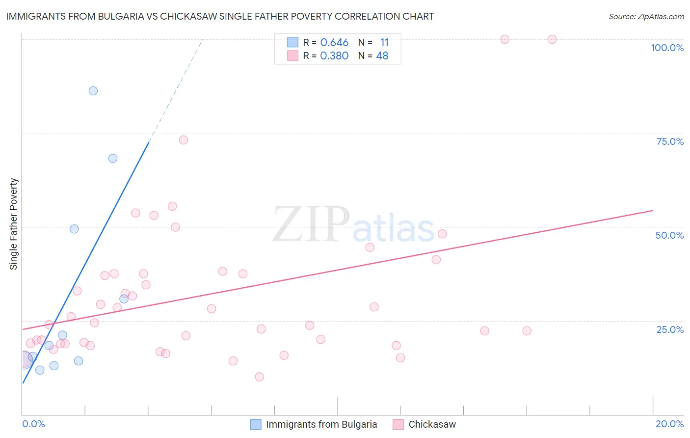 Immigrants from Bulgaria vs Chickasaw Single Father Poverty