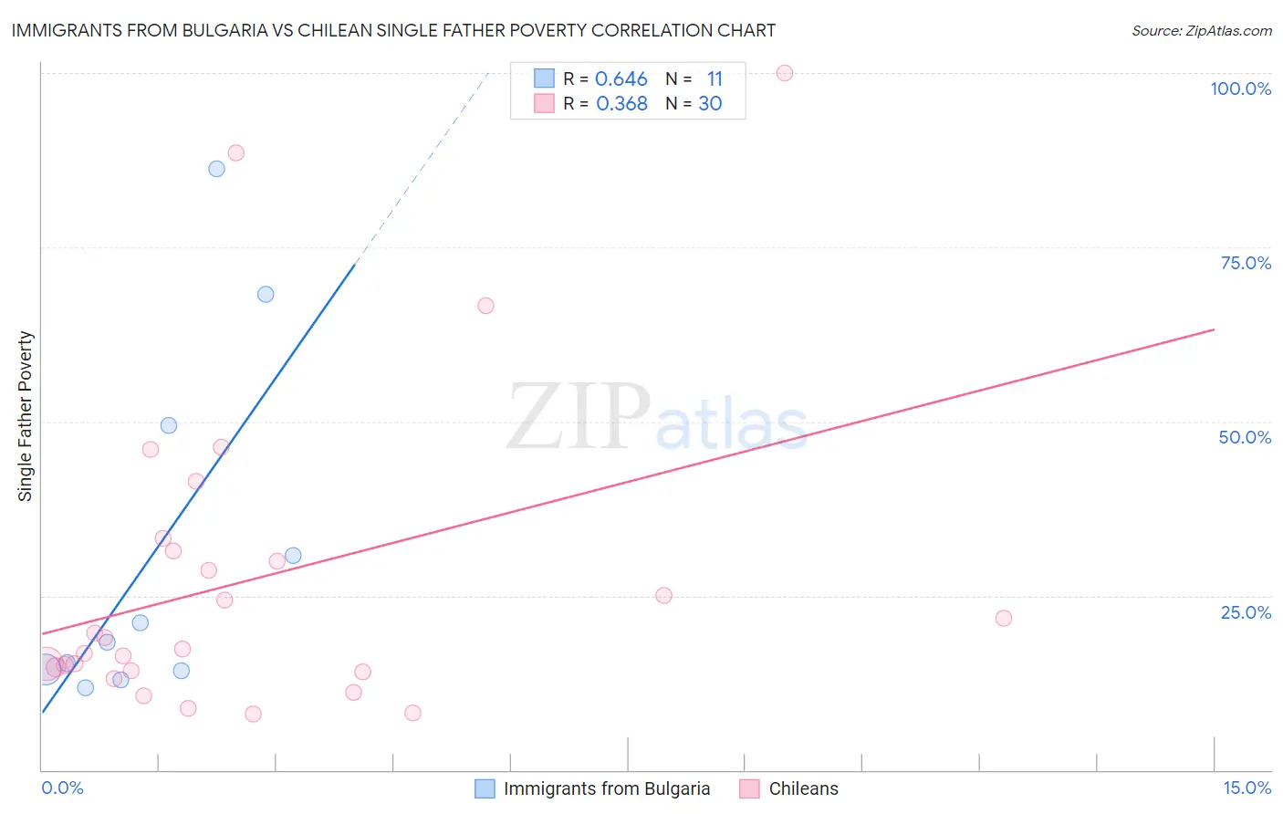 Immigrants from Bulgaria vs Chilean Single Father Poverty