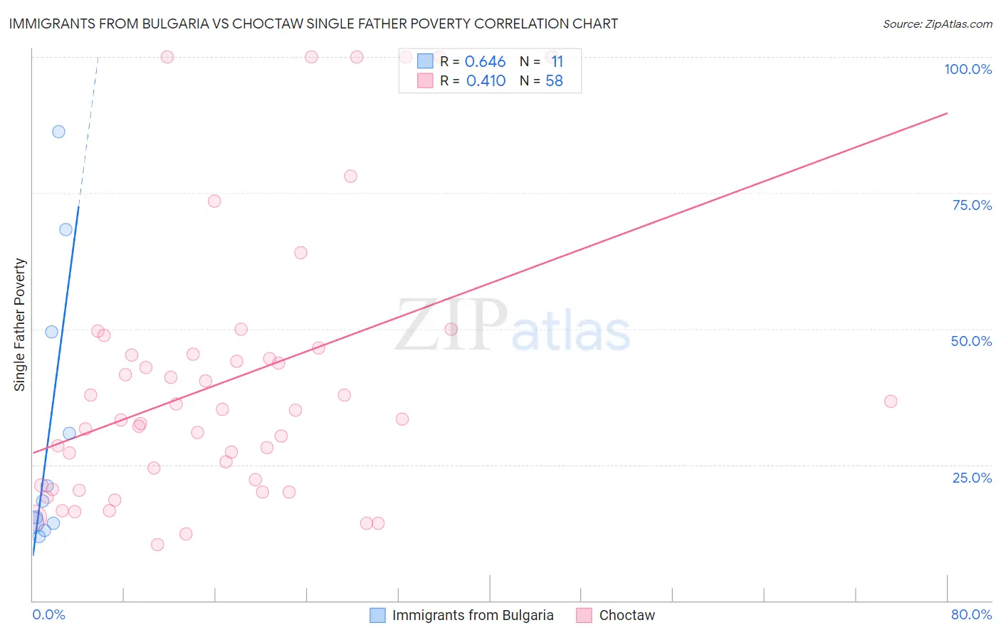 Immigrants from Bulgaria vs Choctaw Single Father Poverty