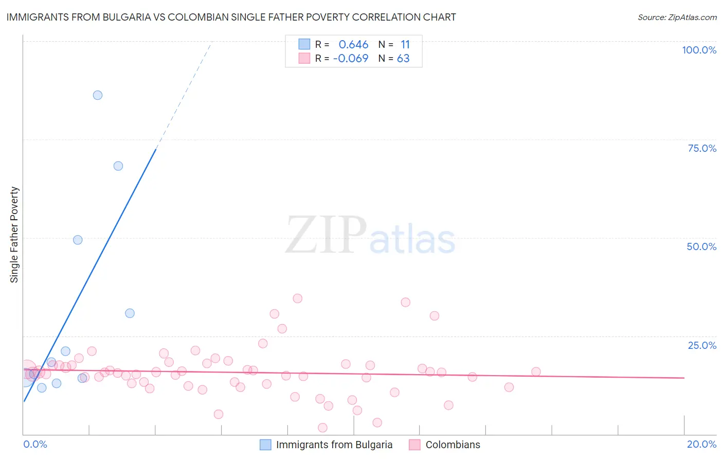 Immigrants from Bulgaria vs Colombian Single Father Poverty