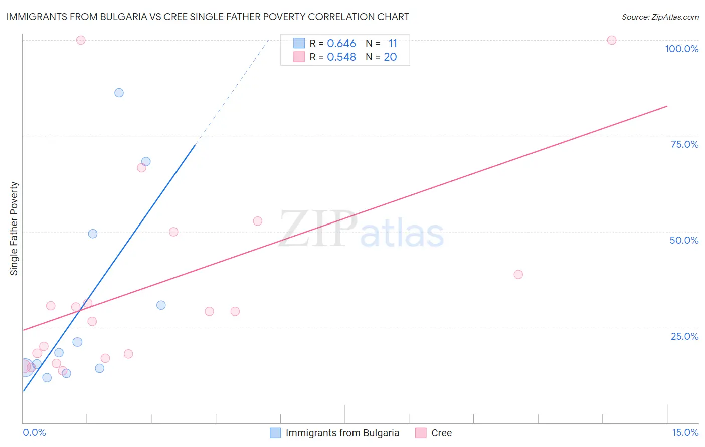 Immigrants from Bulgaria vs Cree Single Father Poverty