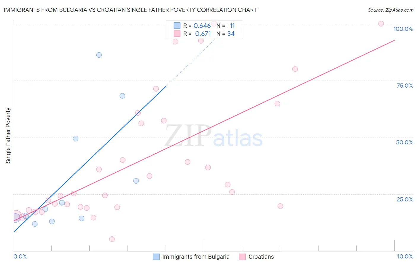 Immigrants from Bulgaria vs Croatian Single Father Poverty