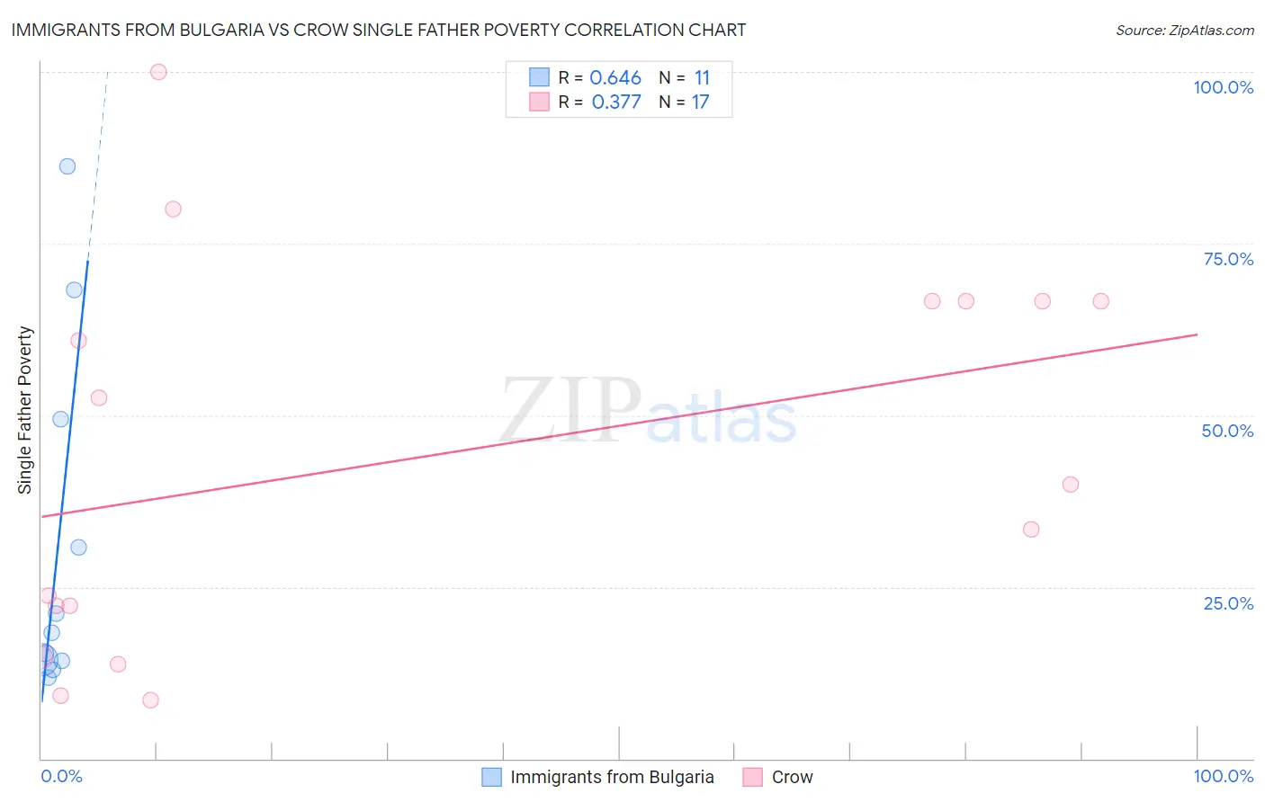 Immigrants from Bulgaria vs Crow Single Father Poverty