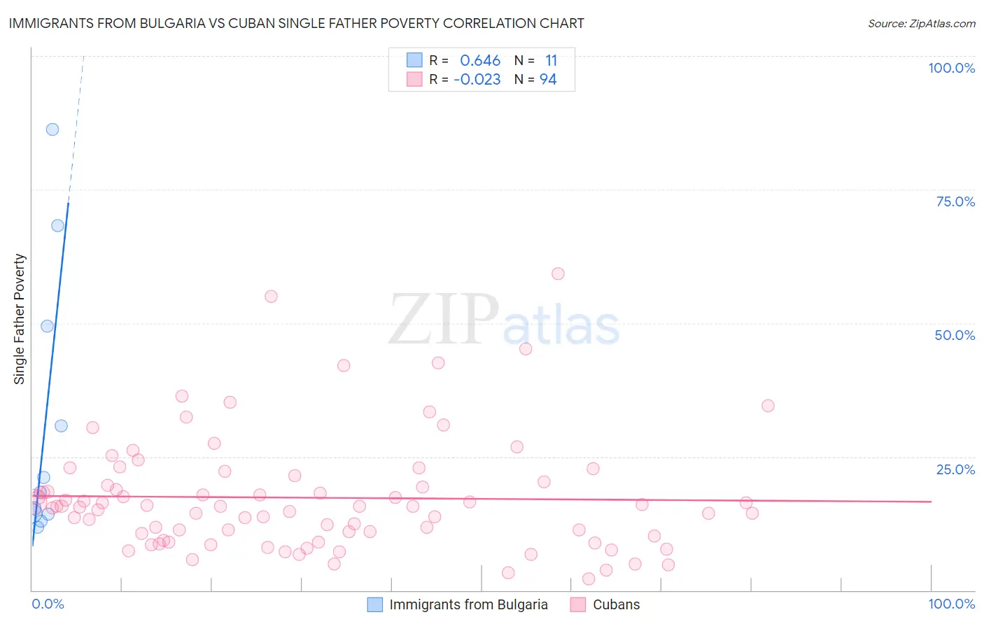 Immigrants from Bulgaria vs Cuban Single Father Poverty