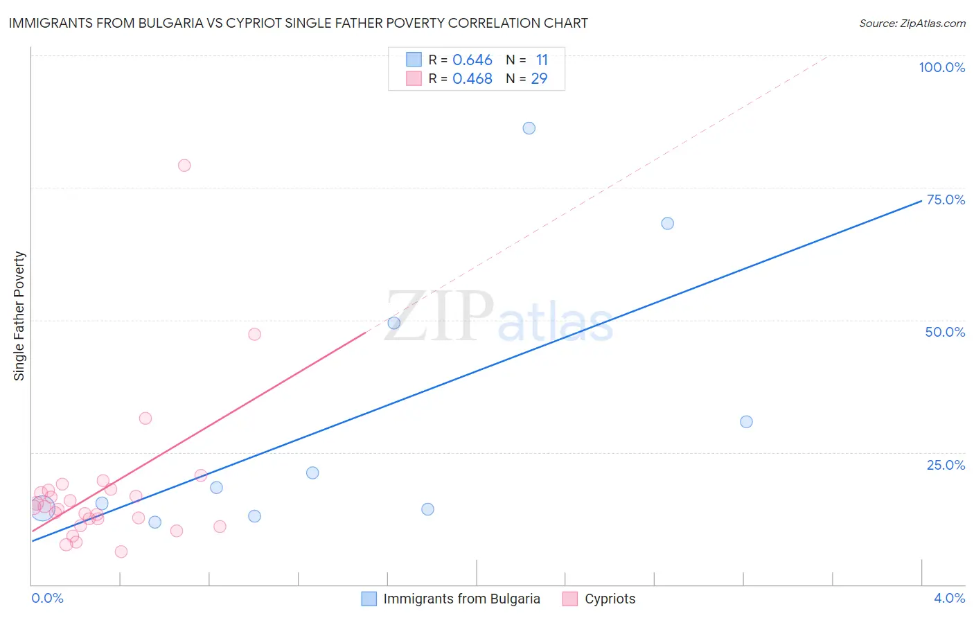 Immigrants from Bulgaria vs Cypriot Single Father Poverty