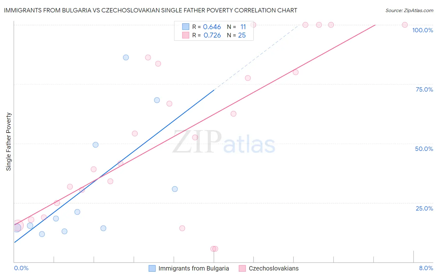Immigrants from Bulgaria vs Czechoslovakian Single Father Poverty