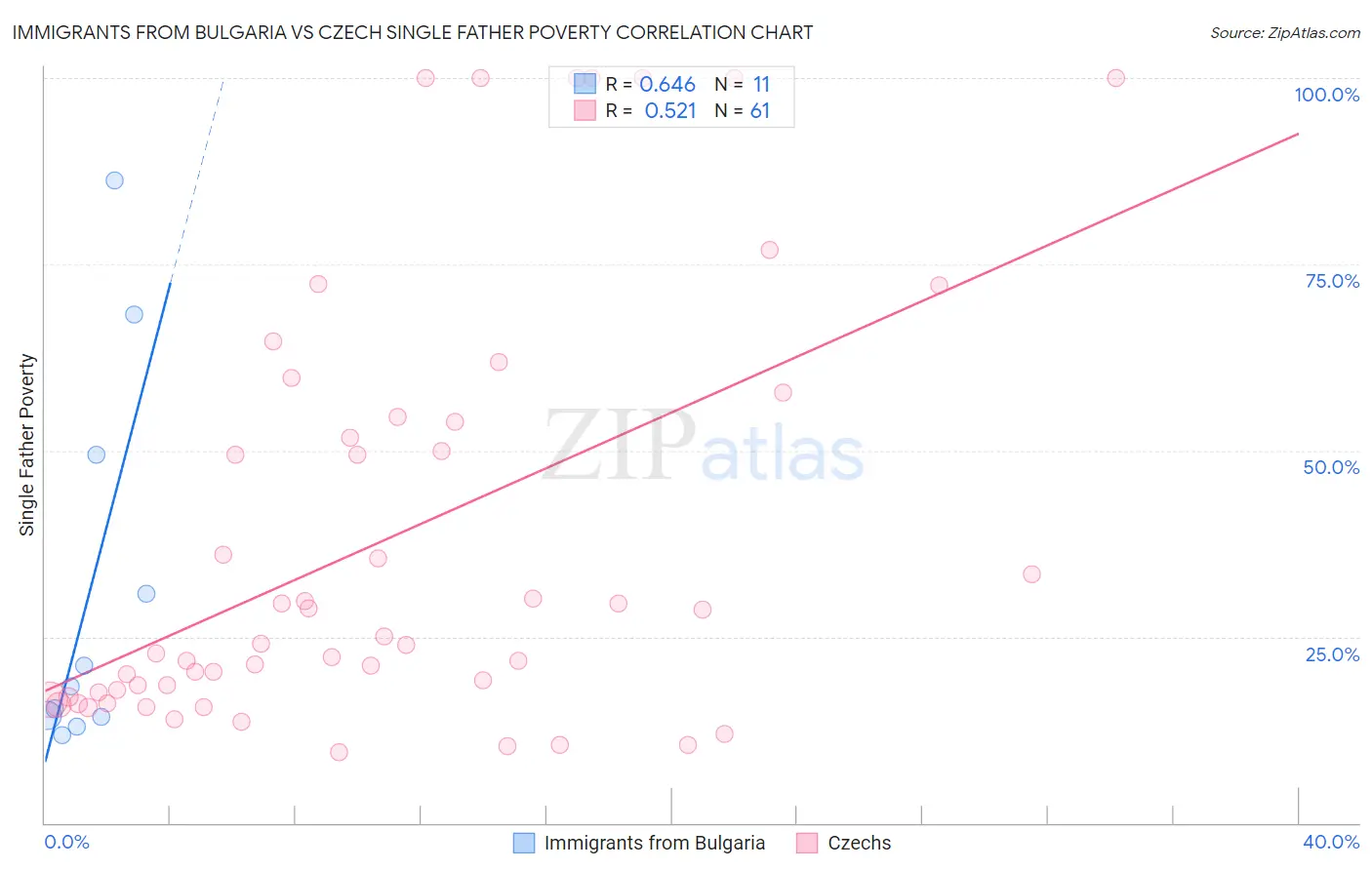 Immigrants from Bulgaria vs Czech Single Father Poverty