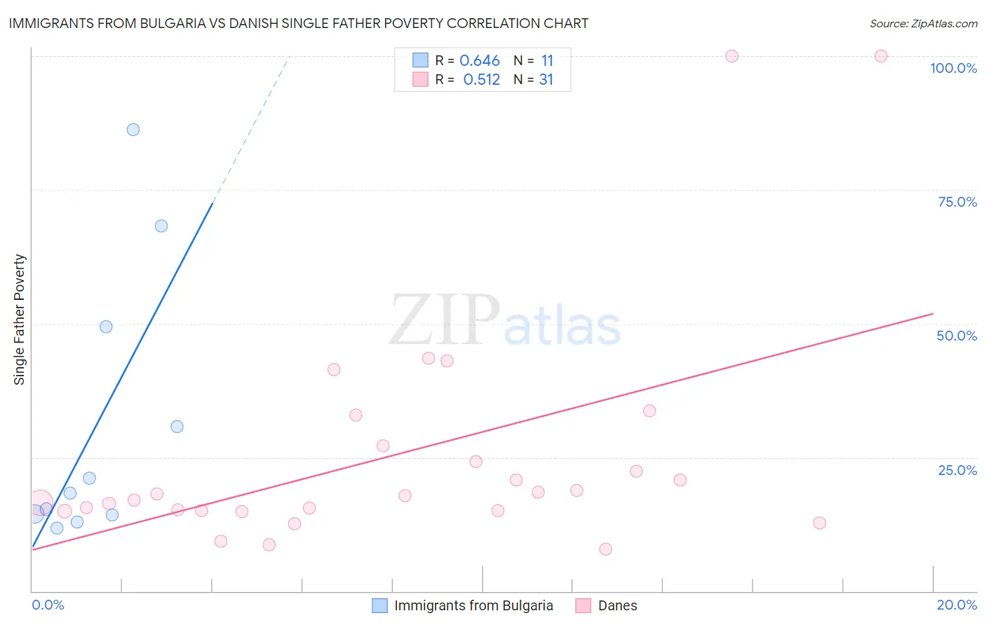Immigrants from Bulgaria vs Danish Single Father Poverty