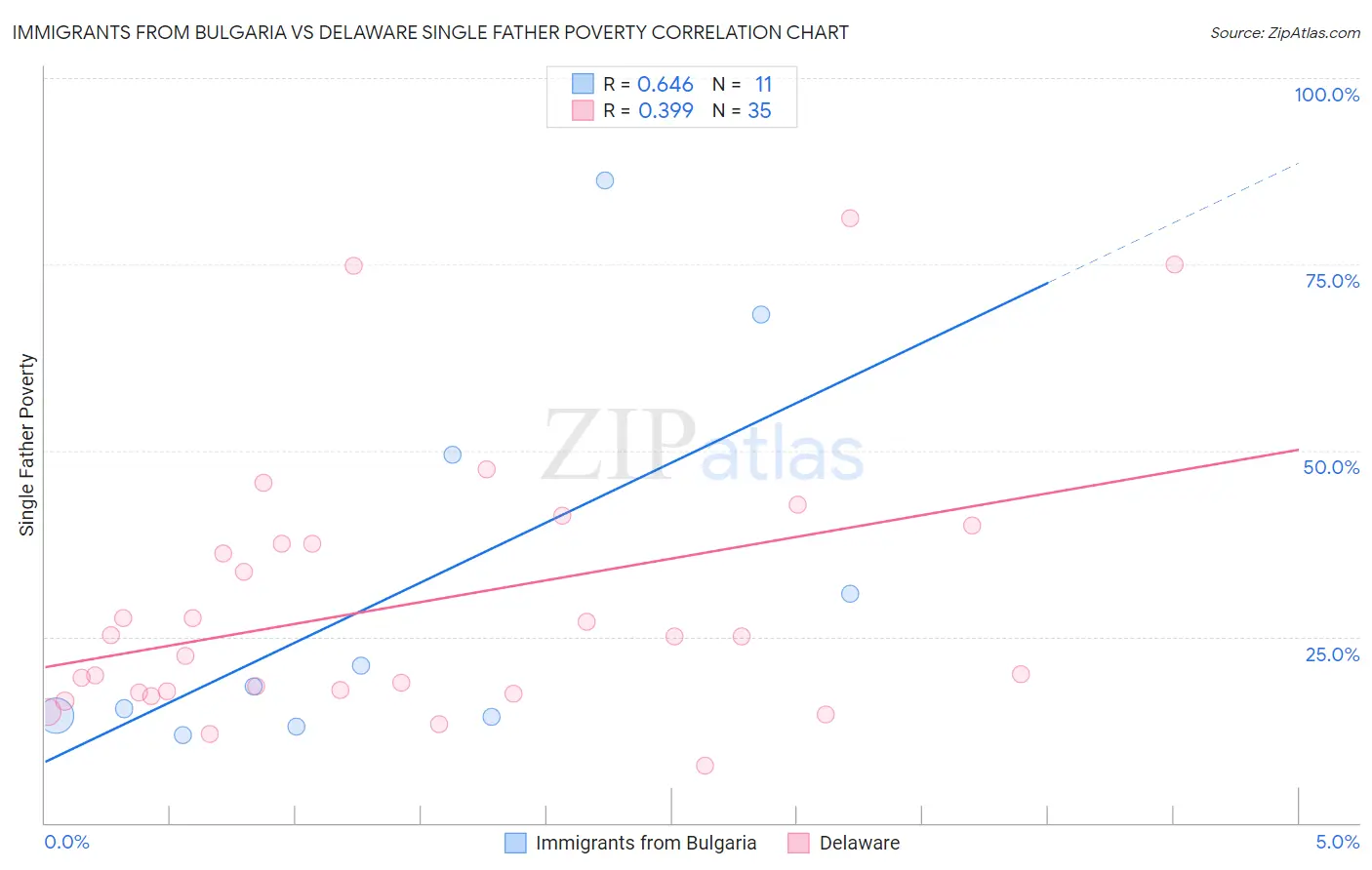 Immigrants from Bulgaria vs Delaware Single Father Poverty