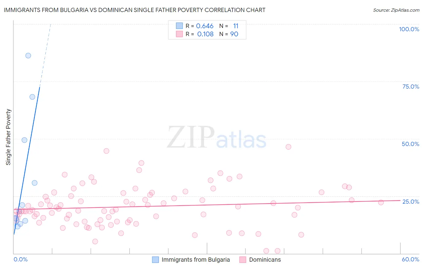 Immigrants from Bulgaria vs Dominican Single Father Poverty