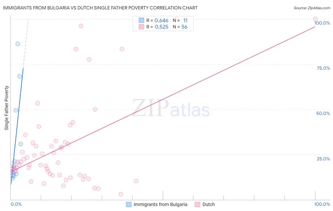 Immigrants from Bulgaria vs Dutch Single Father Poverty