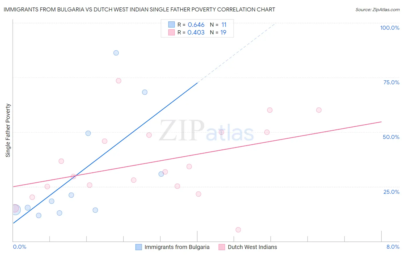 Immigrants from Bulgaria vs Dutch West Indian Single Father Poverty