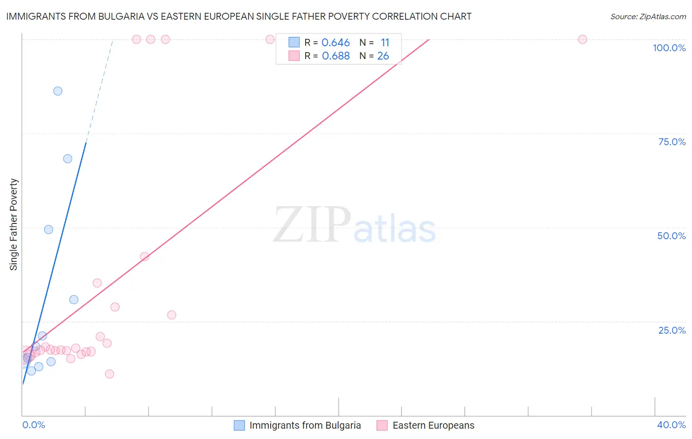 Immigrants from Bulgaria vs Eastern European Single Father Poverty