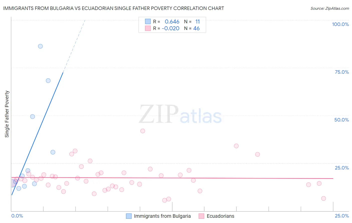 Immigrants from Bulgaria vs Ecuadorian Single Father Poverty