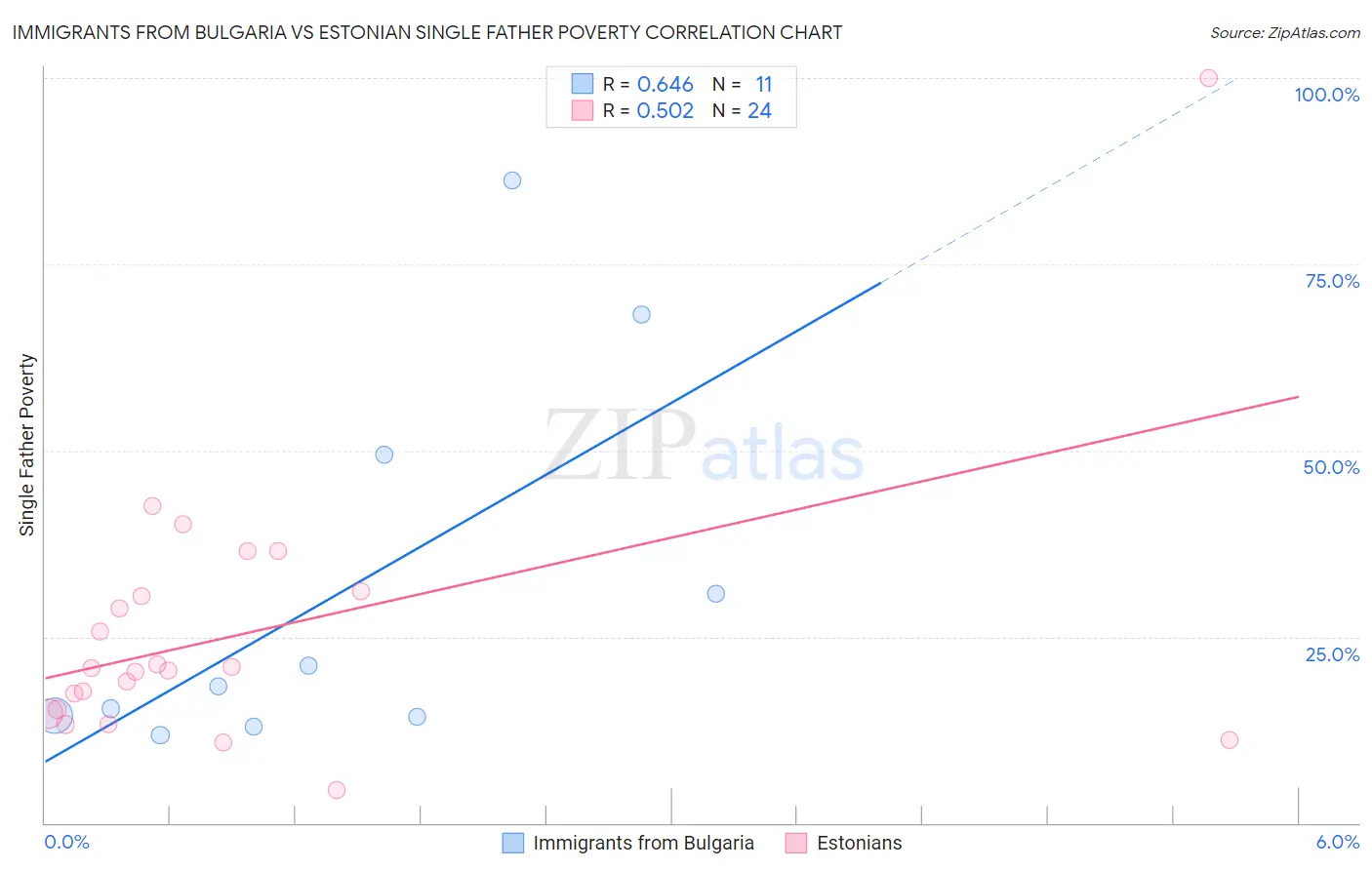 Immigrants from Bulgaria vs Estonian Single Father Poverty