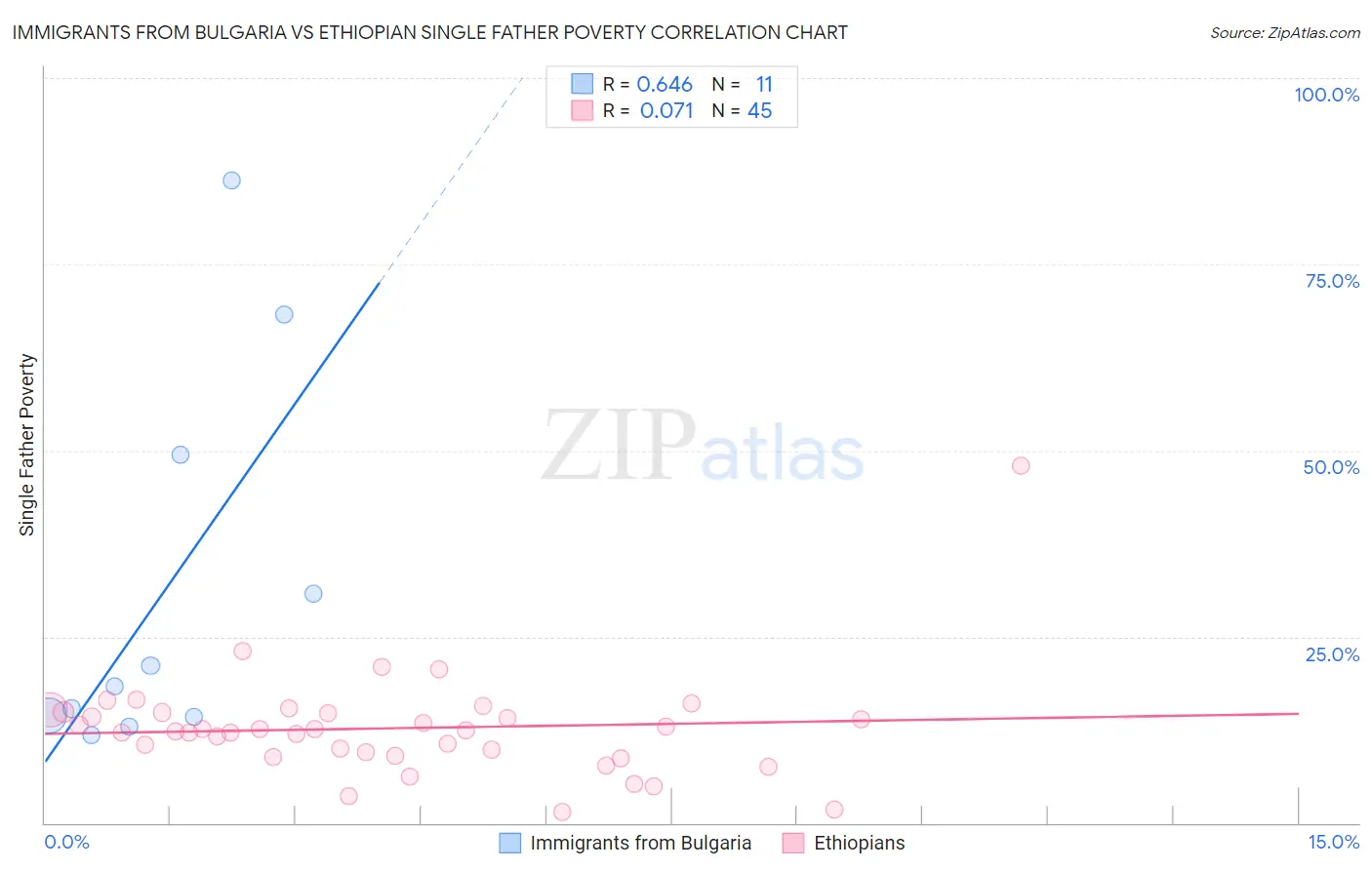 Immigrants from Bulgaria vs Ethiopian Single Father Poverty