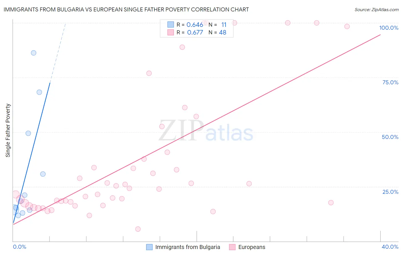 Immigrants from Bulgaria vs European Single Father Poverty