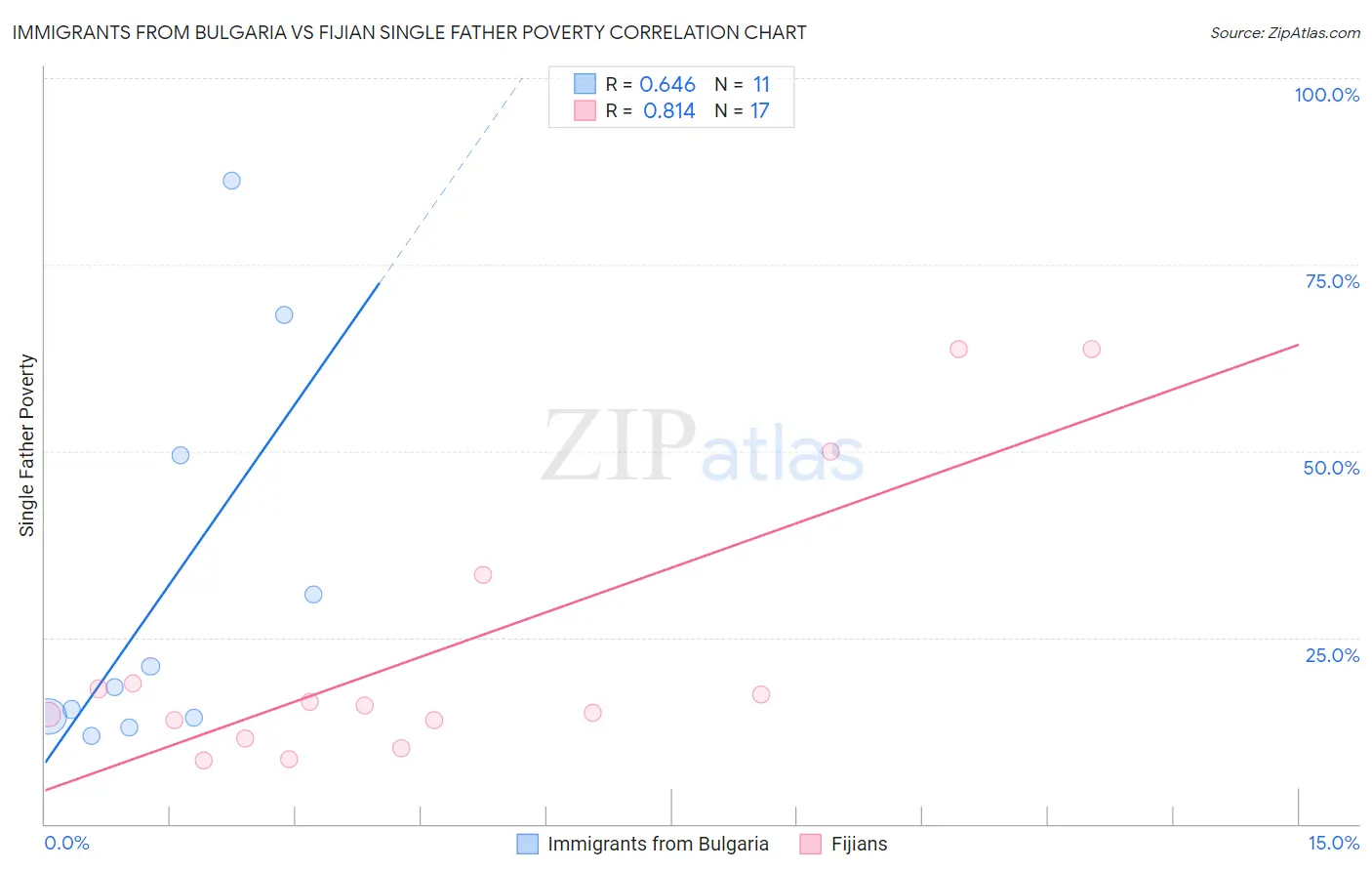 Immigrants from Bulgaria vs Fijian Single Father Poverty