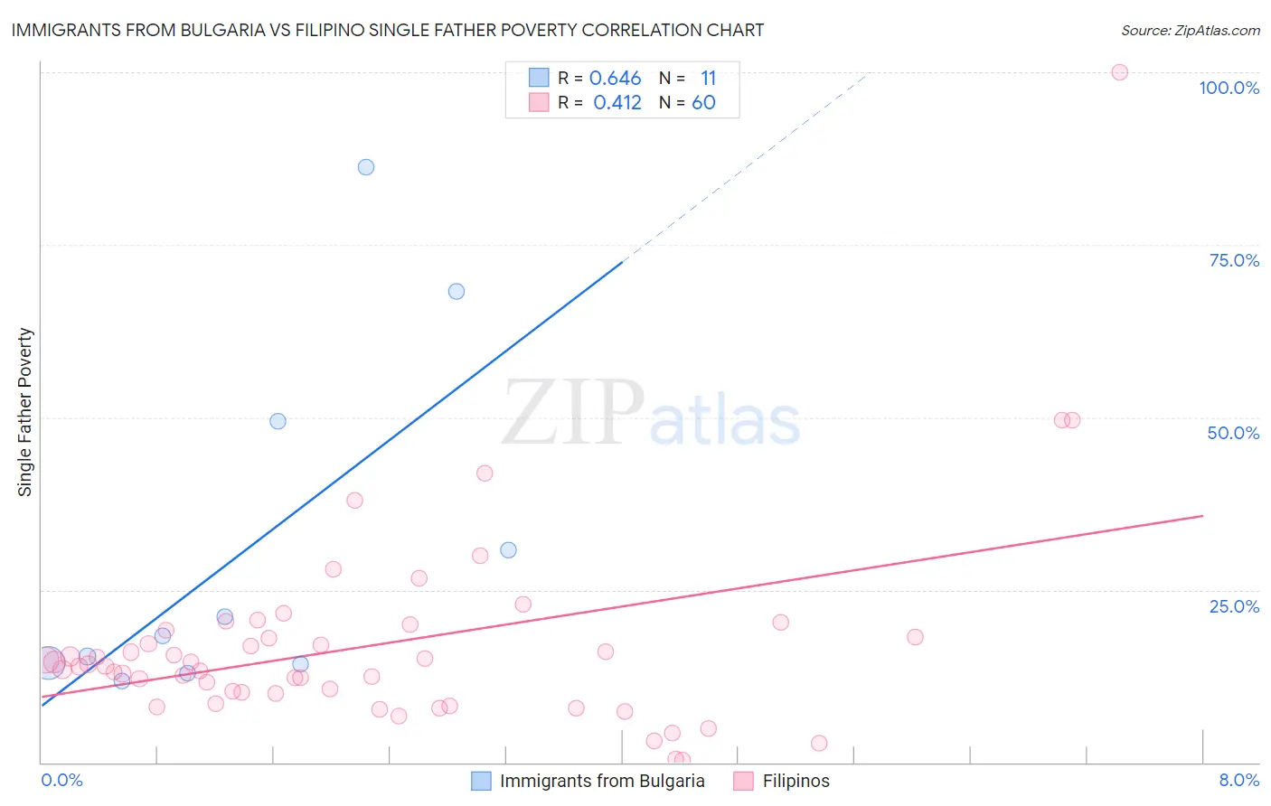 Immigrants from Bulgaria vs Filipino Single Father Poverty