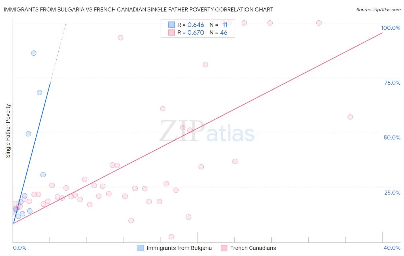 Immigrants from Bulgaria vs French Canadian Single Father Poverty