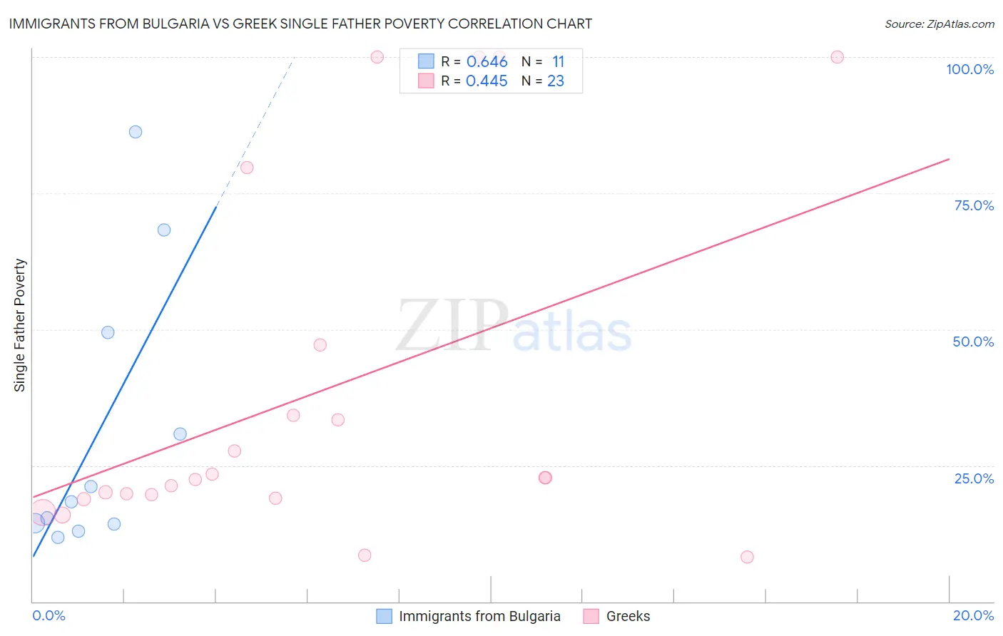 Immigrants from Bulgaria vs Greek Single Father Poverty