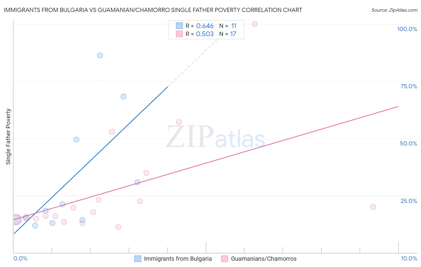 Immigrants from Bulgaria vs Guamanian/Chamorro Single Father Poverty