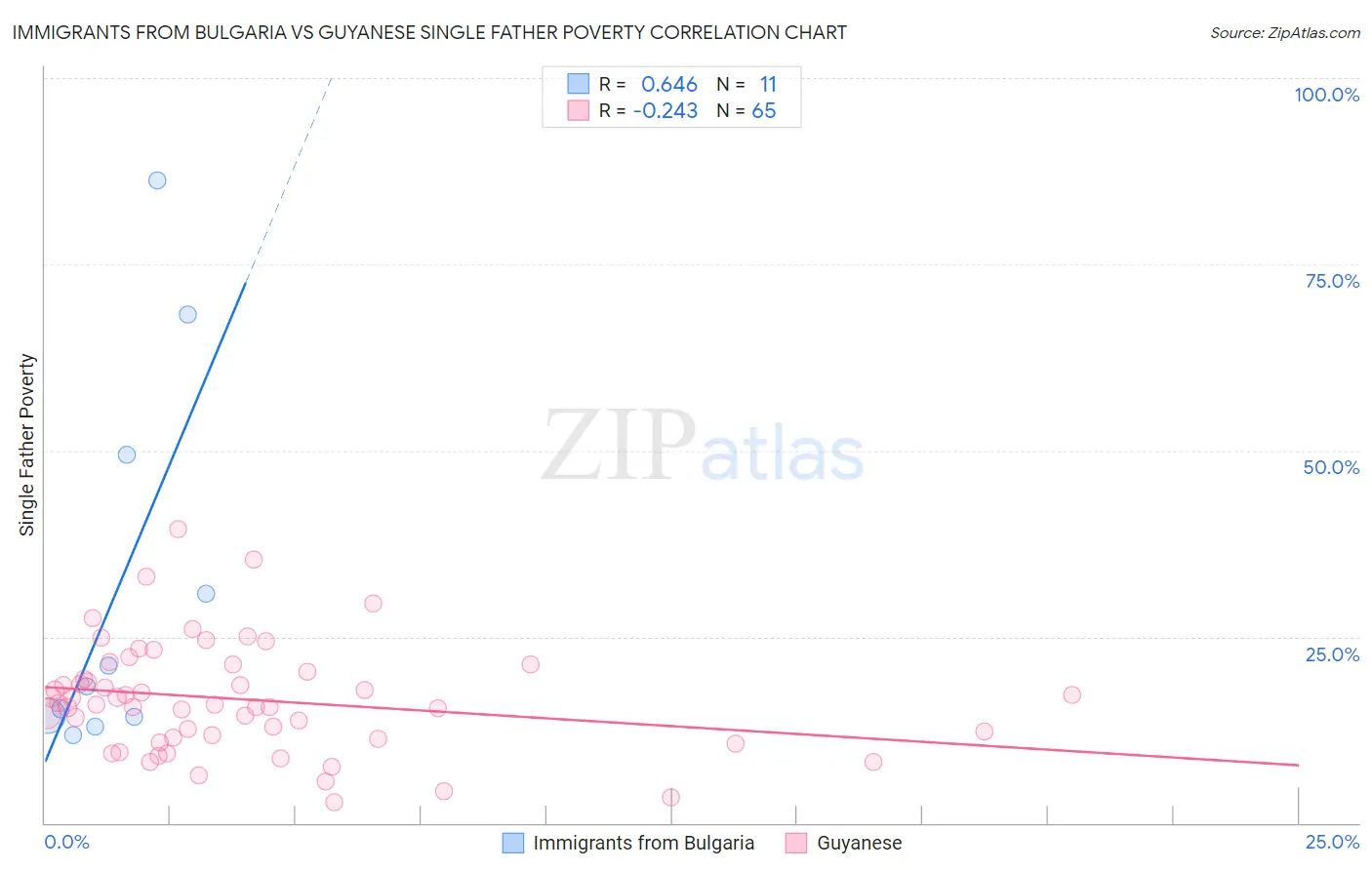 Immigrants from Bulgaria vs Guyanese Single Father Poverty