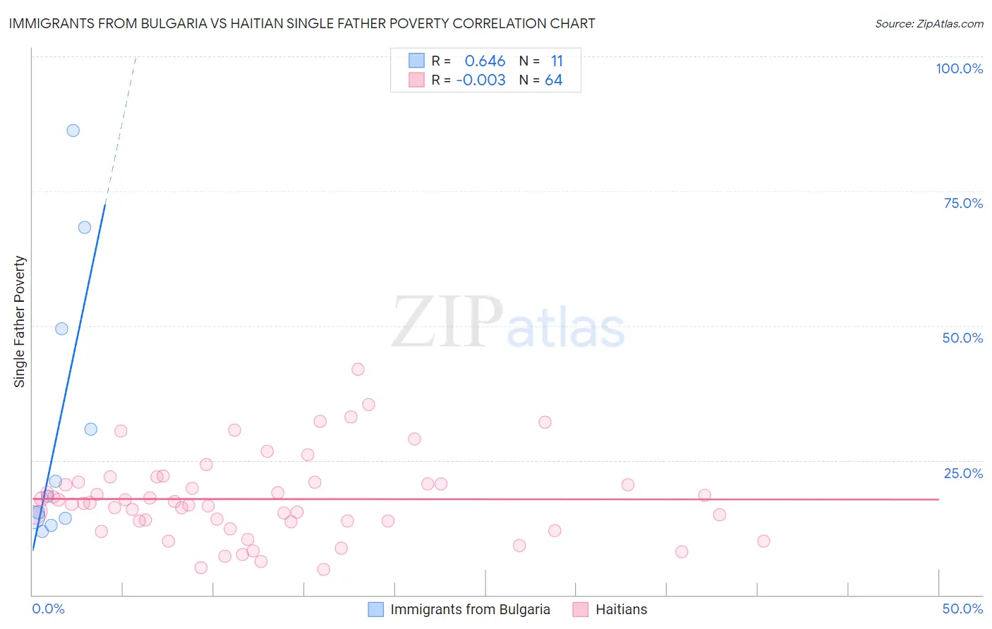 Immigrants from Bulgaria vs Haitian Single Father Poverty