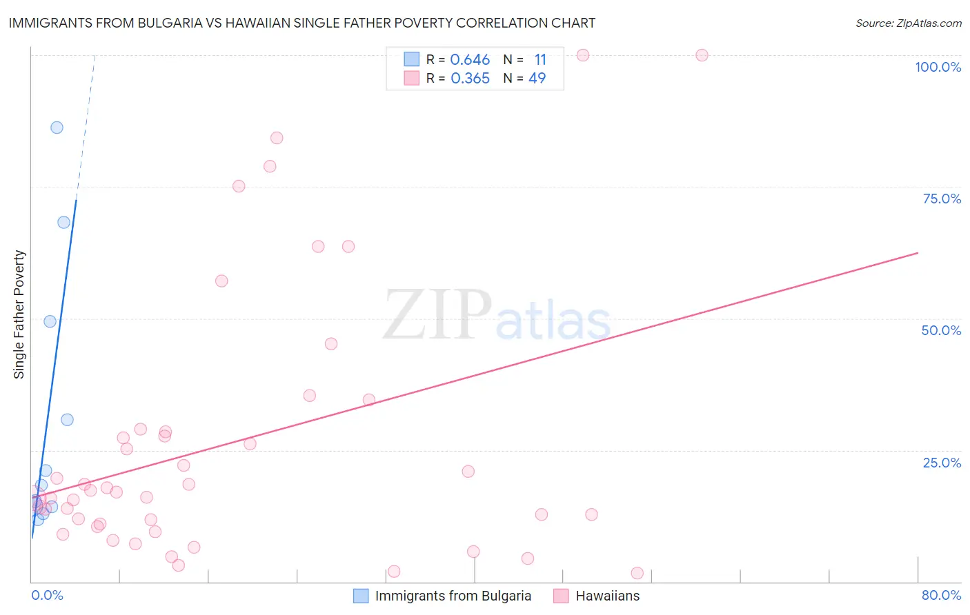 Immigrants from Bulgaria vs Hawaiian Single Father Poverty