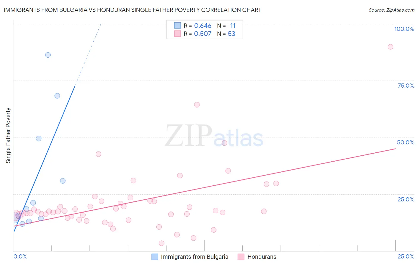 Immigrants from Bulgaria vs Honduran Single Father Poverty