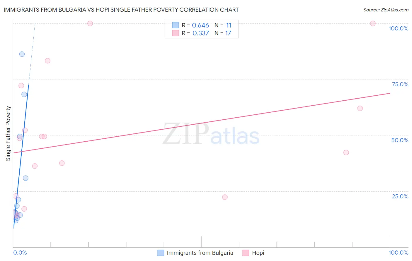 Immigrants from Bulgaria vs Hopi Single Father Poverty